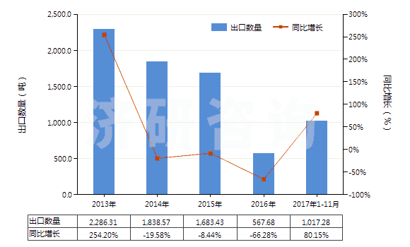 2013-2017年11月中國鄰二氯苯(HS29039110)出口量及增速統(tǒng)計(jì)